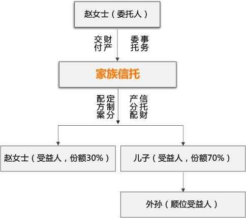 家族信托——财产保护,防范混同